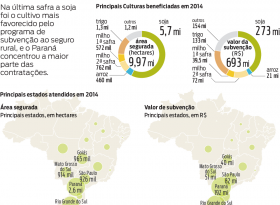 Seguro rural americano serve de modelo para o avanço no Brasil